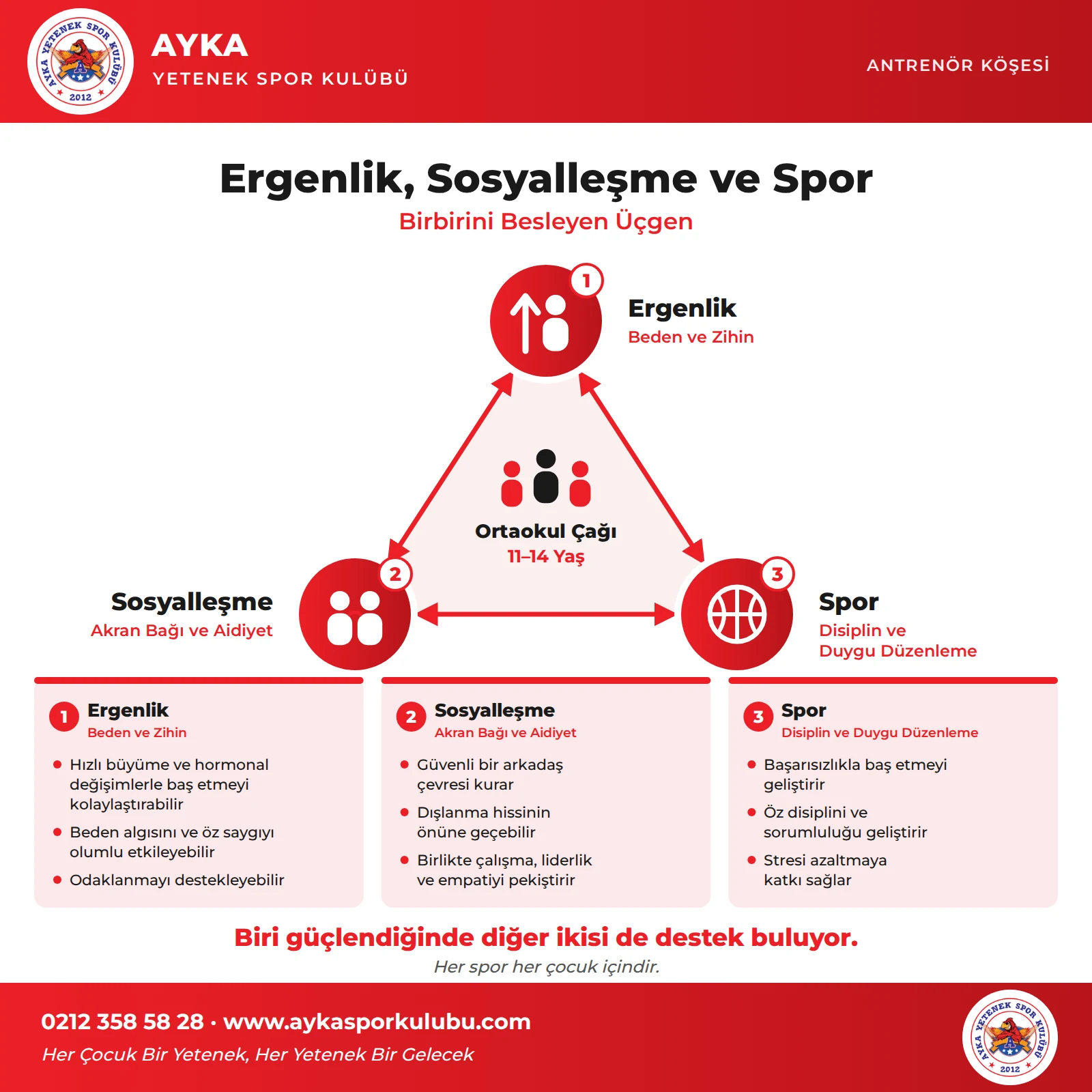 Ergenlik, sosyalleşme ve spor üçgeni infografiği: ortaokul çağındaki çocukta takım sporunun beden ve zihin değişimi, akran bağı ve aidiyet, disiplin ve duygu düzenleme üzerindeki birbirini besleyen etkisi