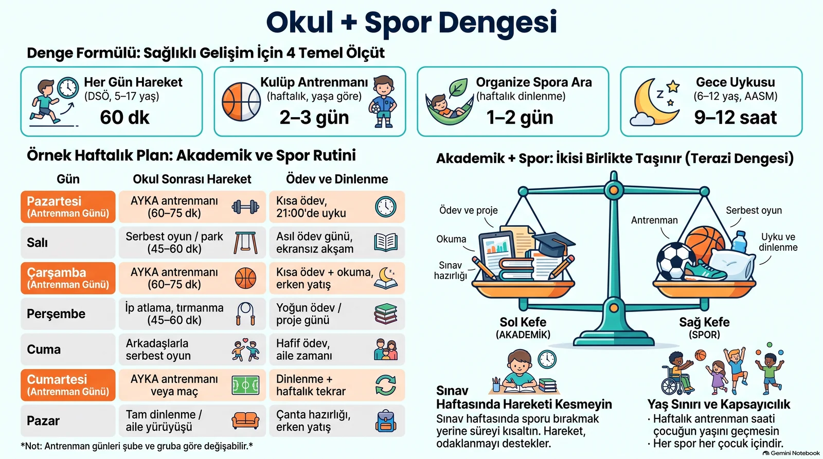Okul dönemi çocuk spor dengesi infografiği: AYKA antrenman günlerini, ödev ve dinlenme saatlerini gösteren örnek haftalık plan, akademik ve spor terazisi, günde 60 dakika hareket, haftada 2–3 gün kulüp antrenmanı, 1–2 gün dinlenme ve 9–12 saat uyku önerisi