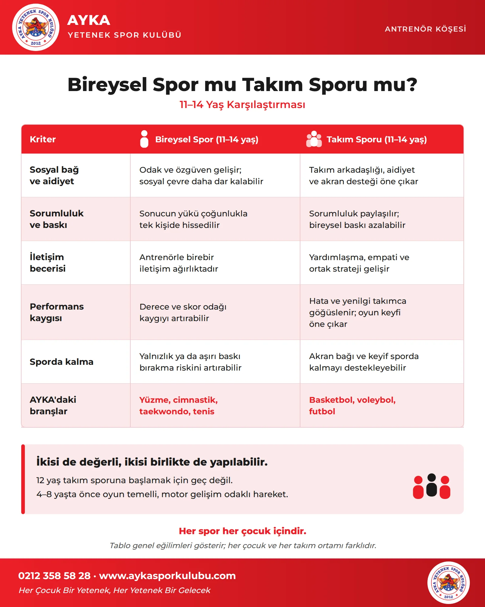 Ortaokul çocuk takım sporu infografiği: 11–14 yaş için bireysel spor ve takım sporunun sosyal bağ, sorumluluk, iletişim, performans kaygısı ve sporda kalma açısından karşılaştırması ile AYKA'daki branşlar